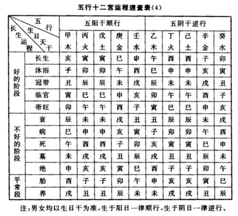 臨官|長生十二神【臨官】坐命盤十二宮